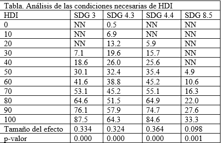 Análisis de las condiciones necesarias de HDI
