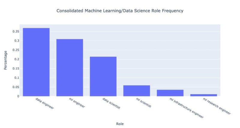 Roles de ciencia de datos demandados por empresas desde 2012. (Fuente: adaptado de mihaileric.com)