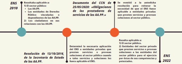 Grafico de la normativa