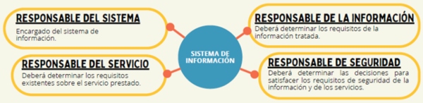 Principios básicos de seguridad