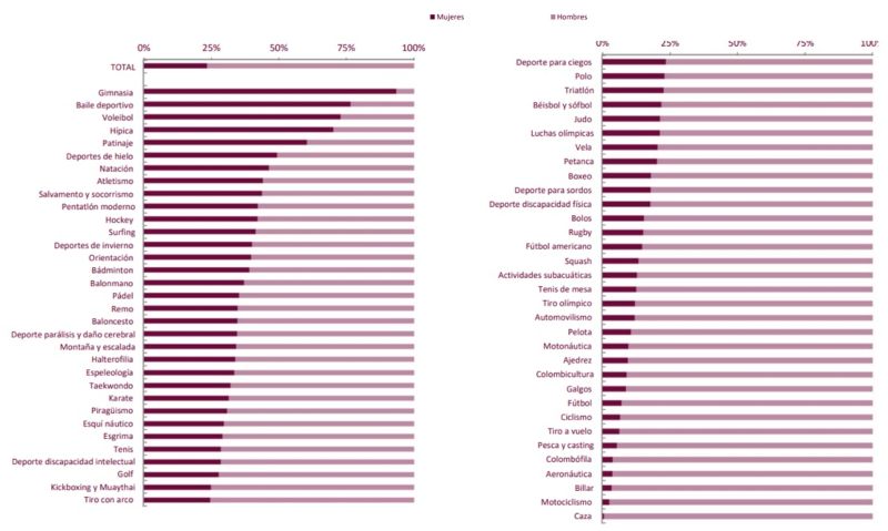 Licencias federadas según sexo por federación 2020.