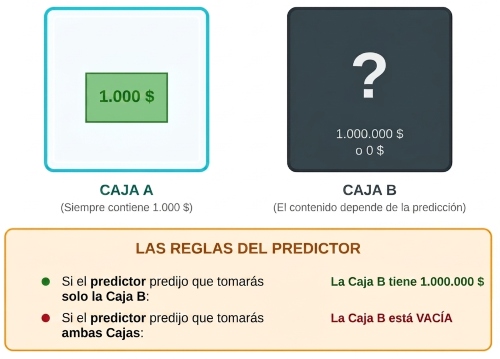 problema de newcomb cajas